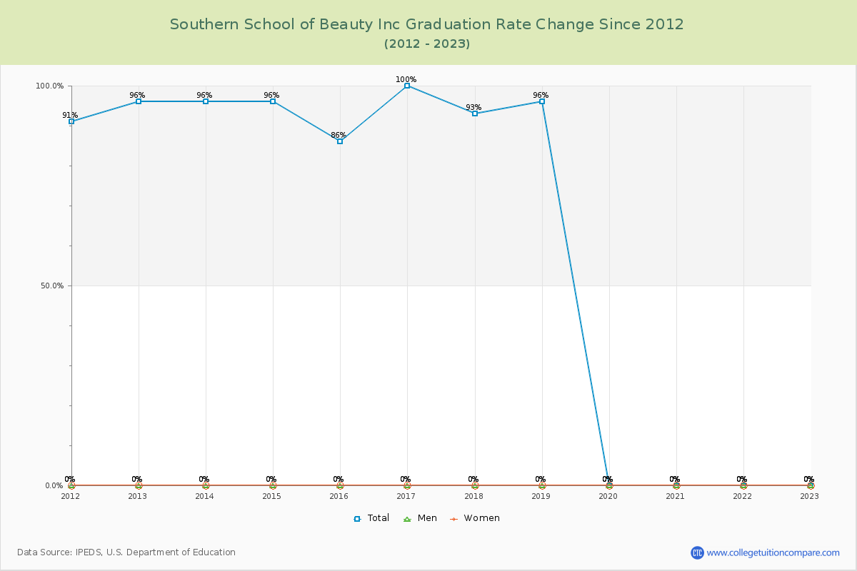 Southern School of Beauty Inc Graduation Rate Changes Chart