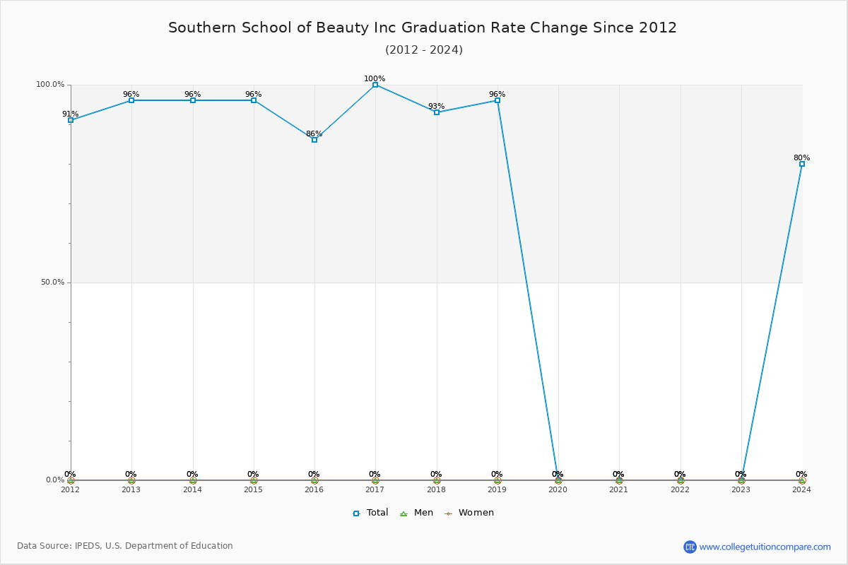 Southern School of Beauty Inc Graduation Rate Changes Chart