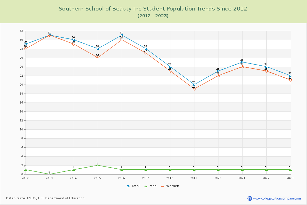 Southern School of Beauty Inc Enrollment Trends Chart
