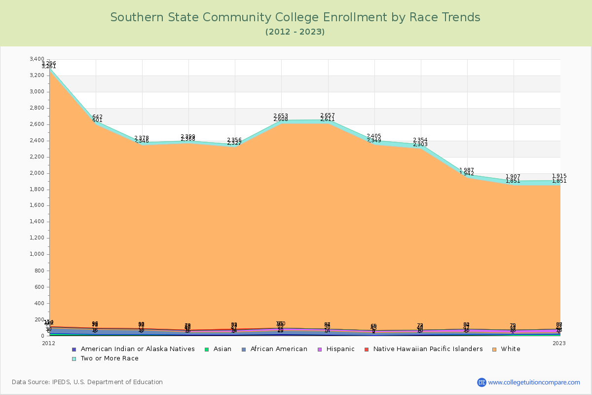 Southern State Community College Enrollment by Race Trends Chart