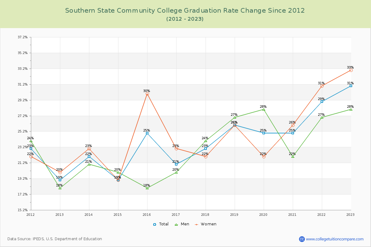 Southern State Community College Graduation Rate Changes Chart