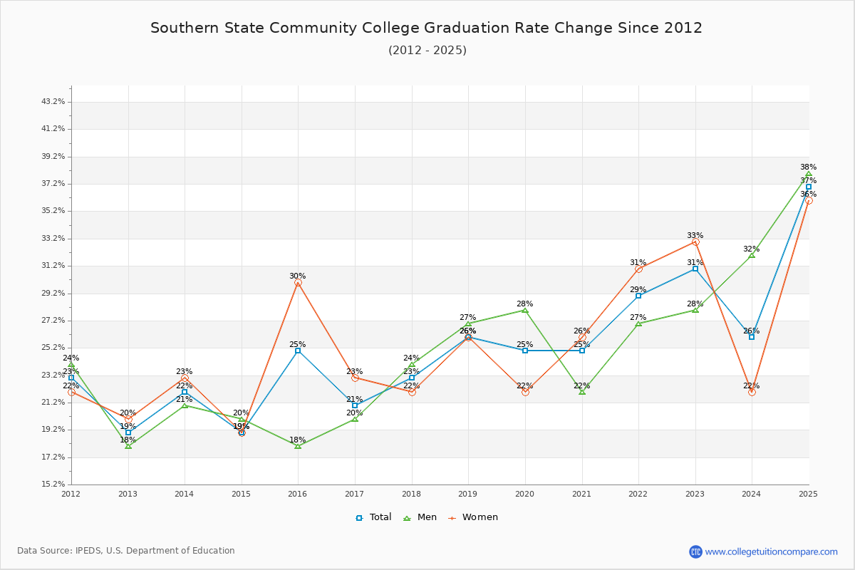 Southern State Community College Graduation Rate Changes Chart