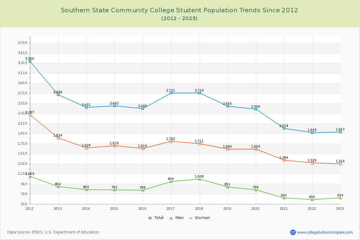 Southern State Community College Enrollment Trends Chart