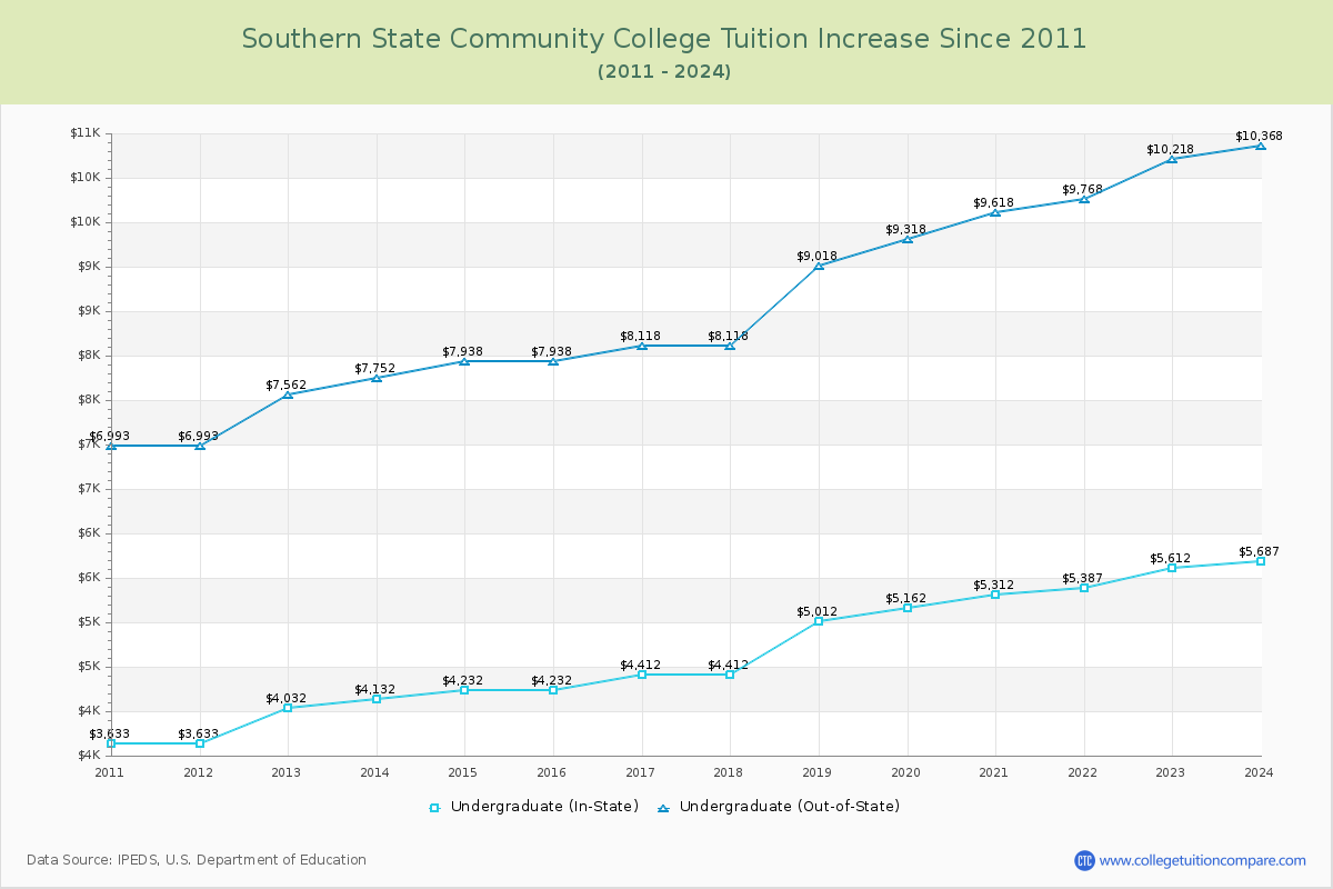 Southern State Community College Tuition & Fees Changes Chart