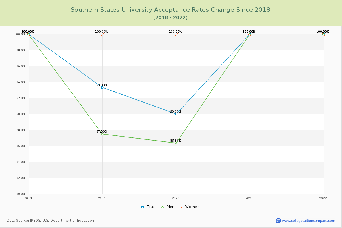 Southern States University Acceptance Rate Changes Chart