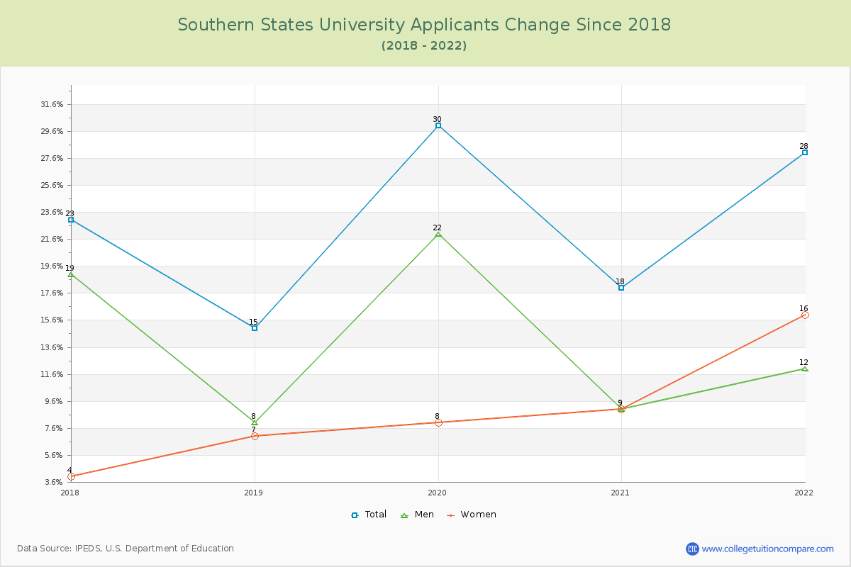Southern States University Number of Applicants Changes Chart