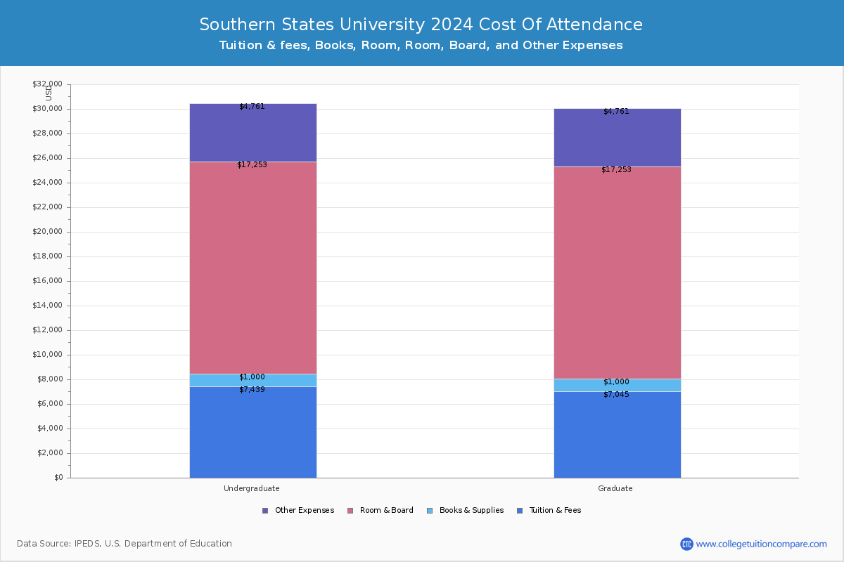 Southern States University - COA