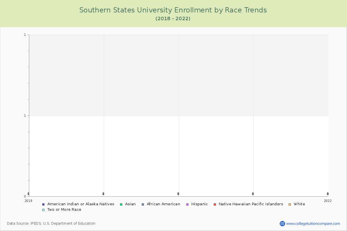 Southern States University Enrollment by Race Trends Chart
