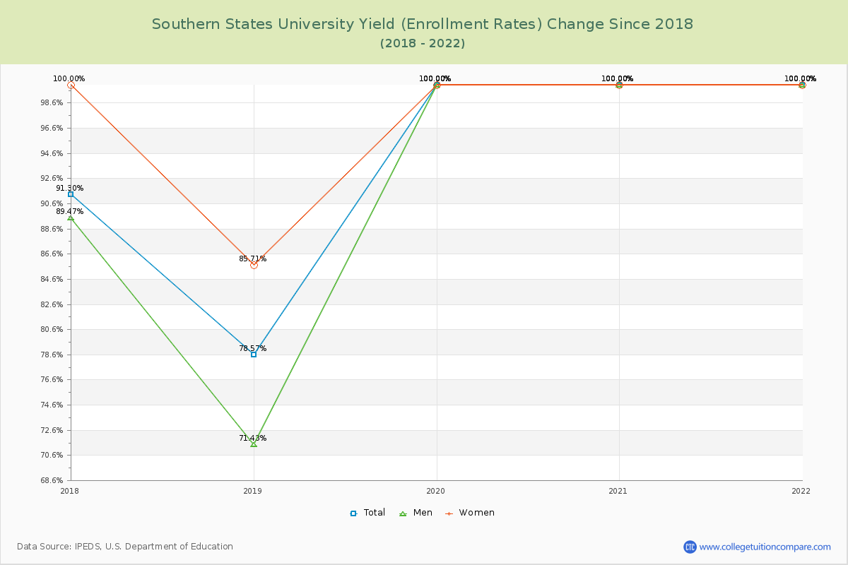 Southern States University Yield (Enrollment Rate) Changes Chart