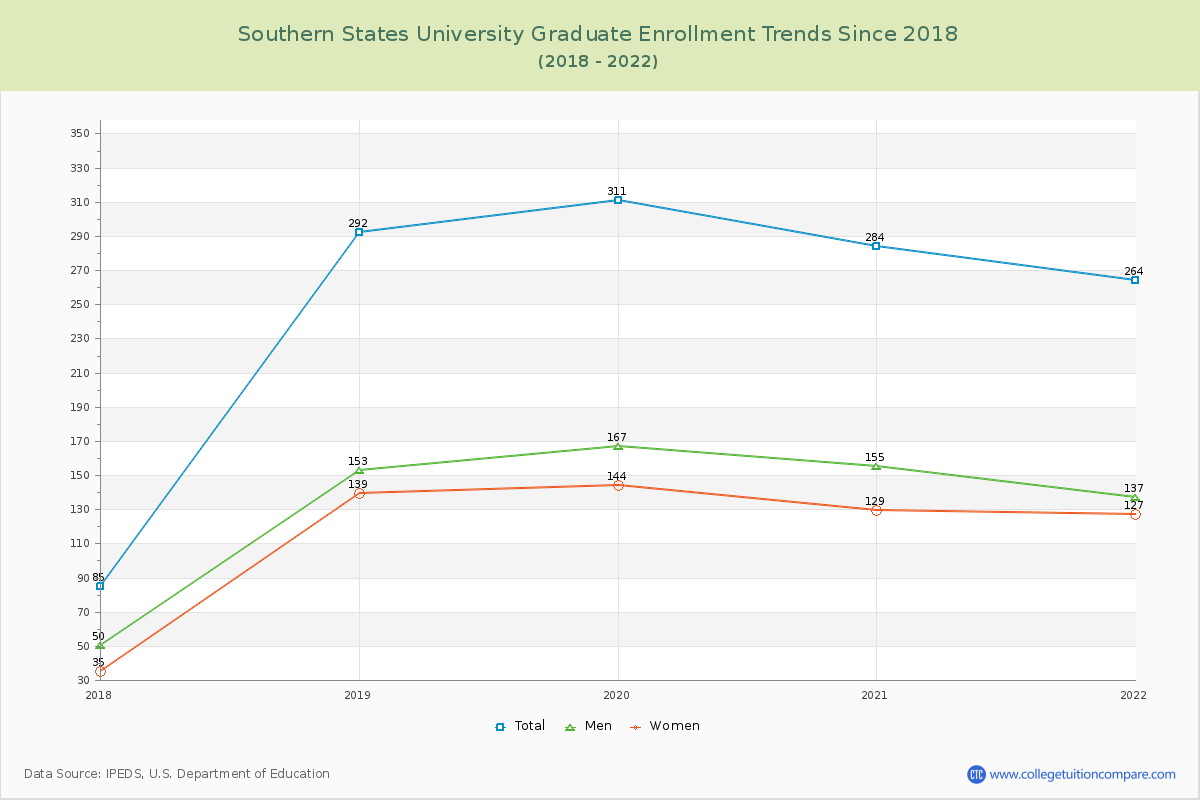 Southern States University Graduate Enrollment Trends Chart