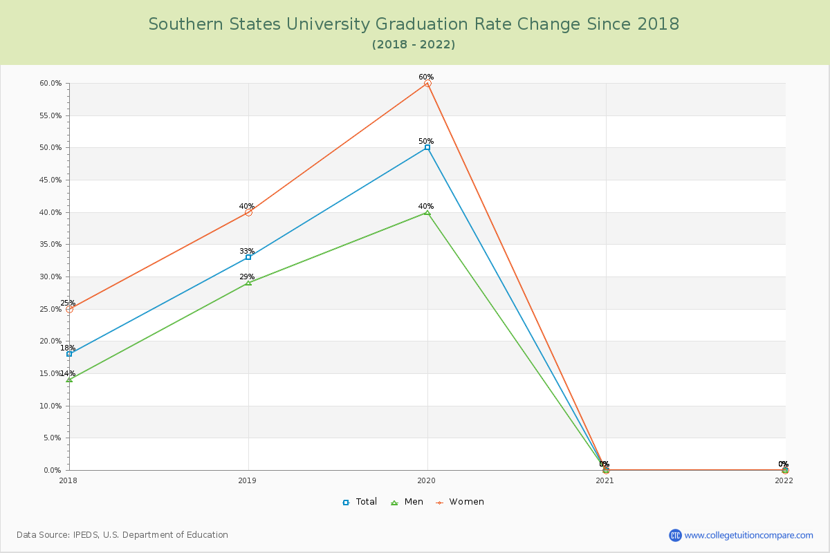 Southern States University Graduation Rate Changes Chart