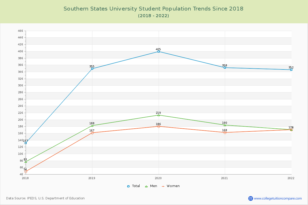Southern States University Enrollment Trends Chart