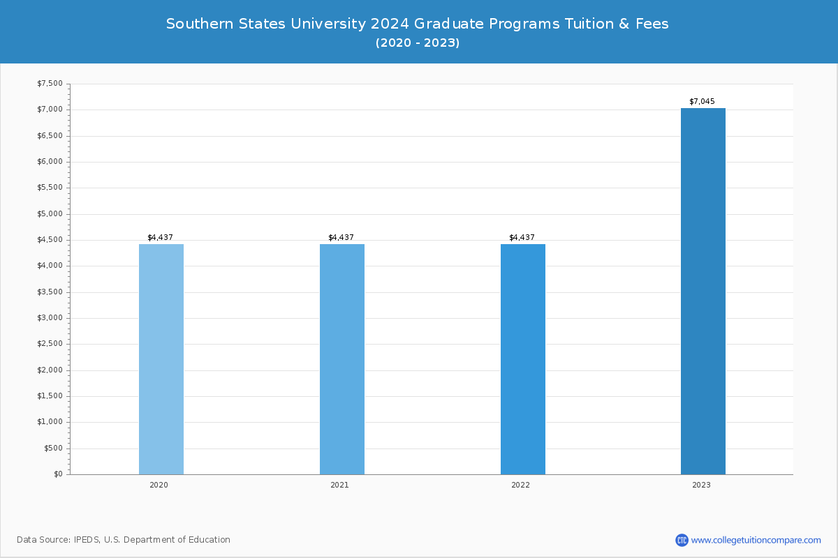 Southern States University - Graduate Tuition Chart