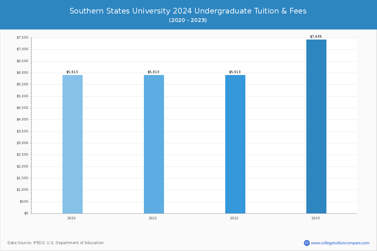Southern States University - Undergraduate Tuition Chart