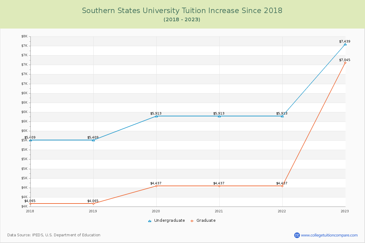Southern States University Tuition & Fees Changes Chart