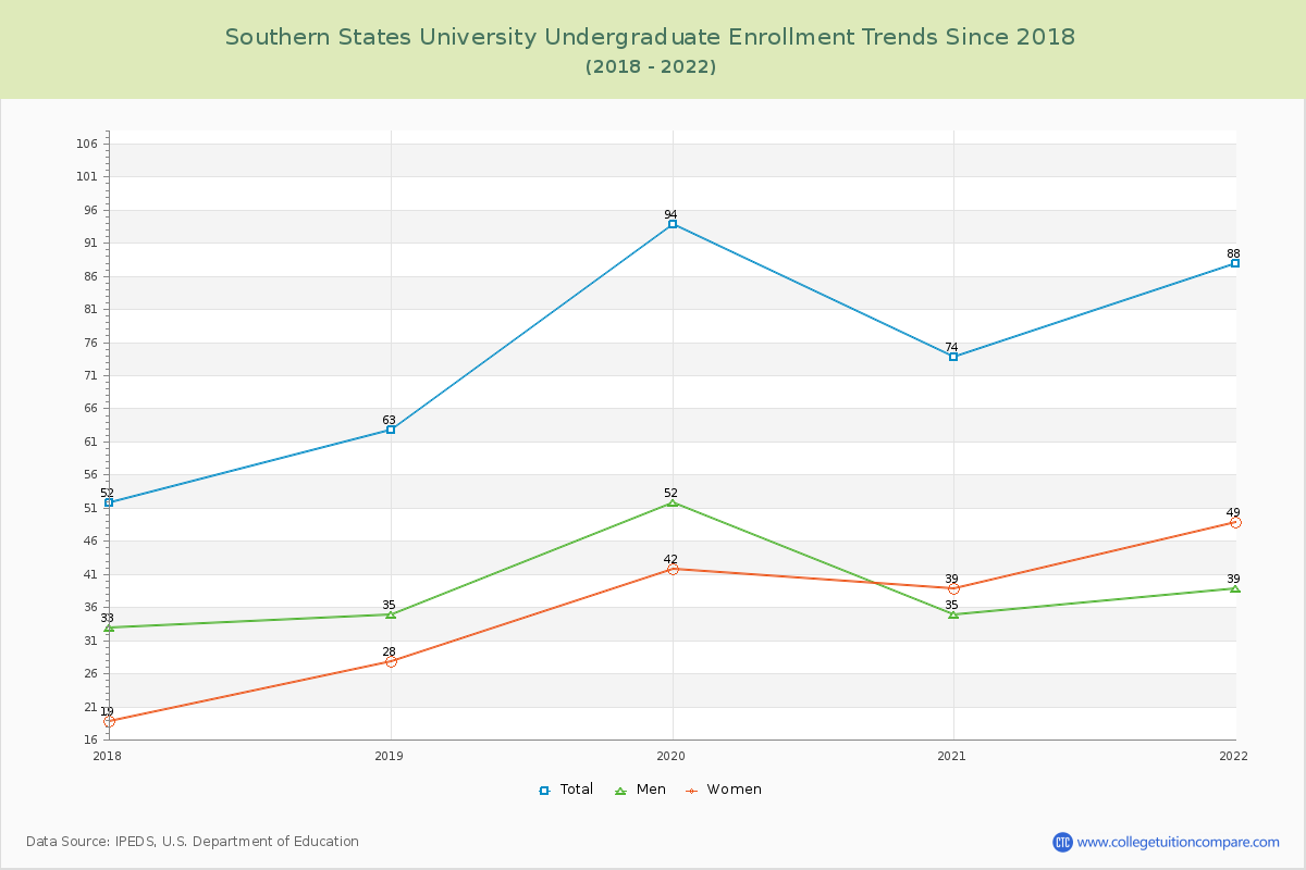 Southern States University Undergraduate Enrollment Trends Chart