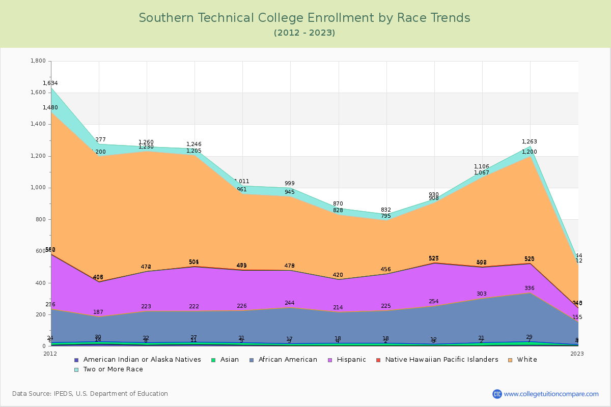 Southern Technical College Enrollment by Race Trends Chart