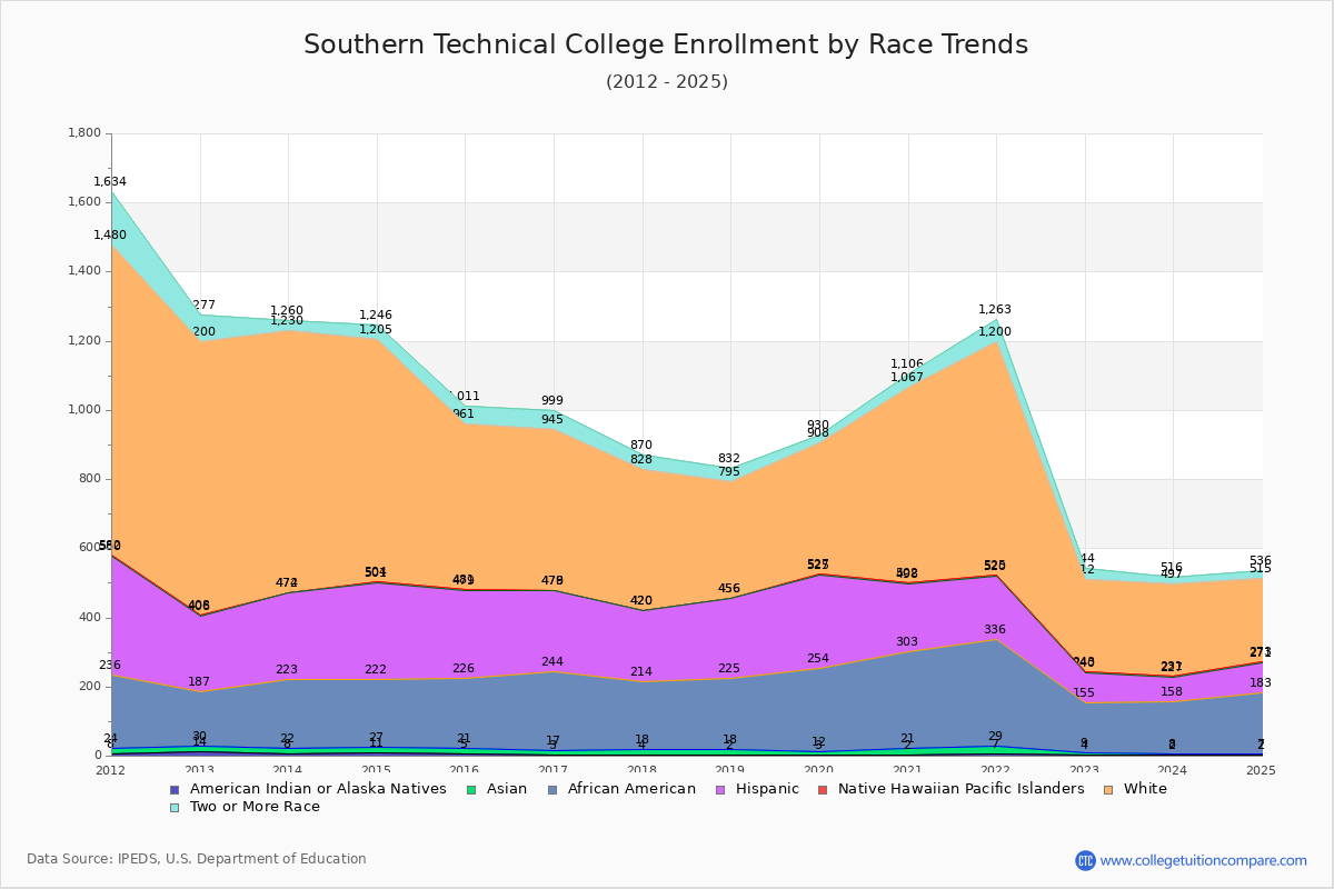 Southern Technical College Enrollment by Race Trends Chart