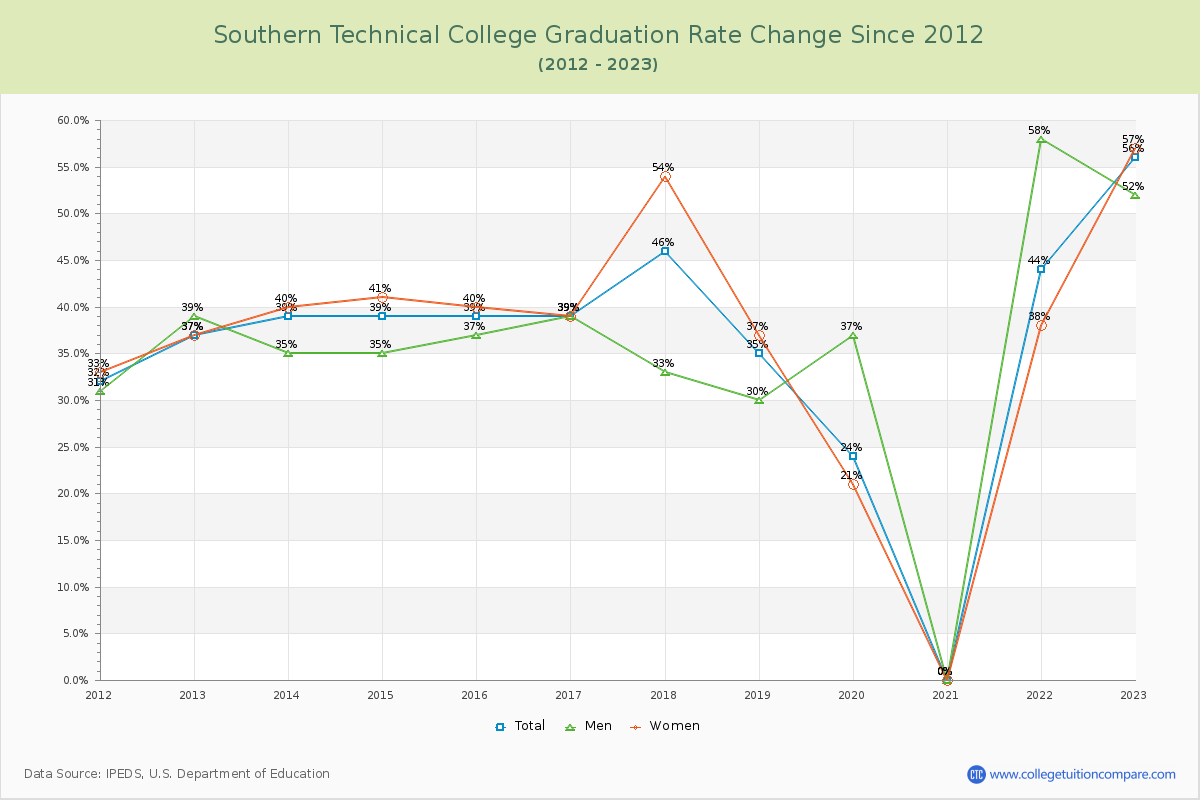 Southern Technical College Graduation Rate Changes Chart