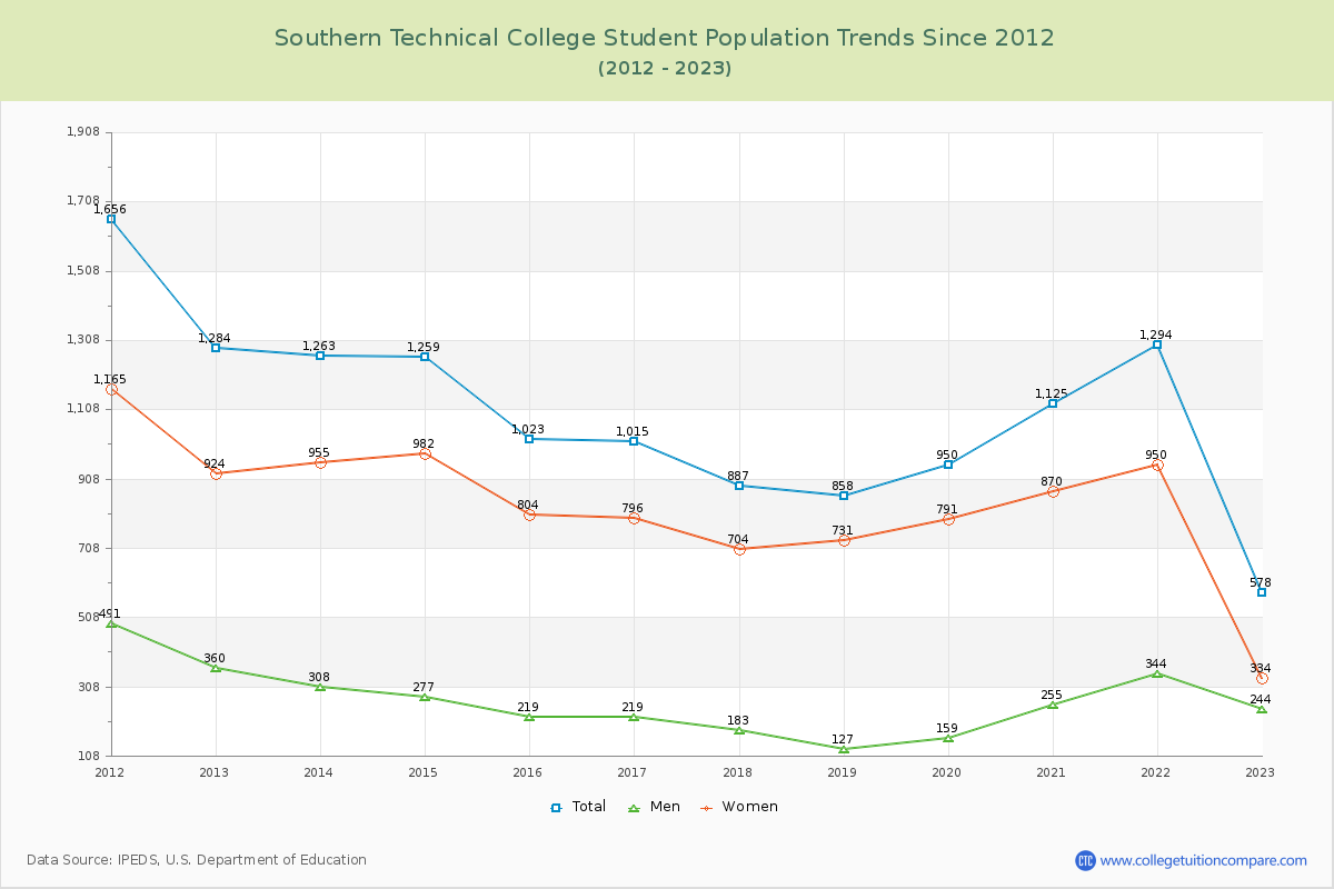 Southern Technical College Enrollment Trends Chart