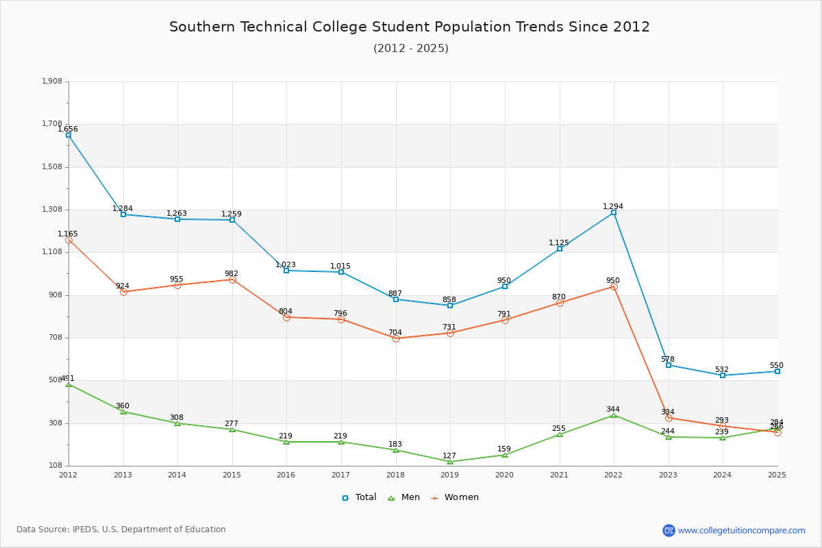 Southern Technical College Enrollment Trends Chart