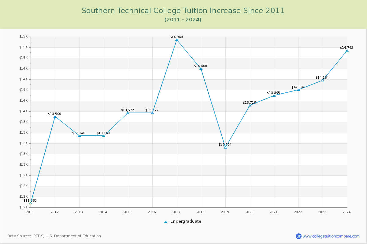 Southern Technical College Tuition & Fees Changes Chart