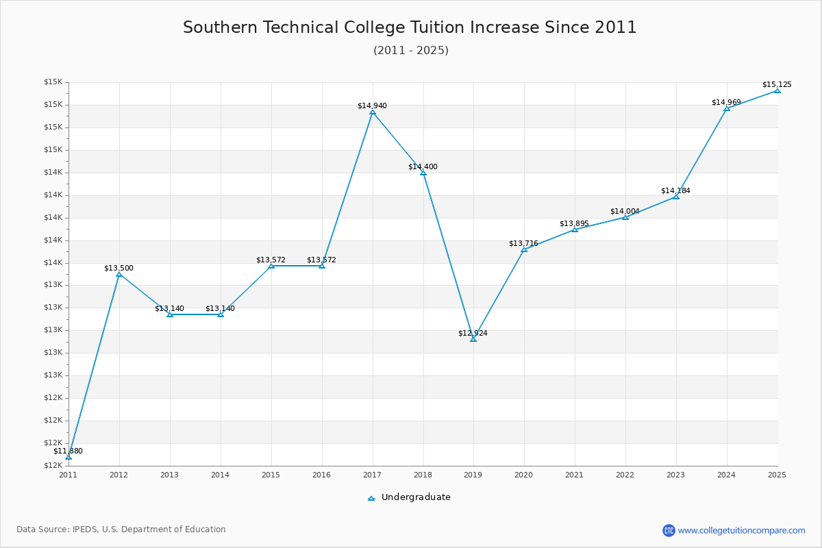 Southern Technical College Tuition & Fees Changes Chart