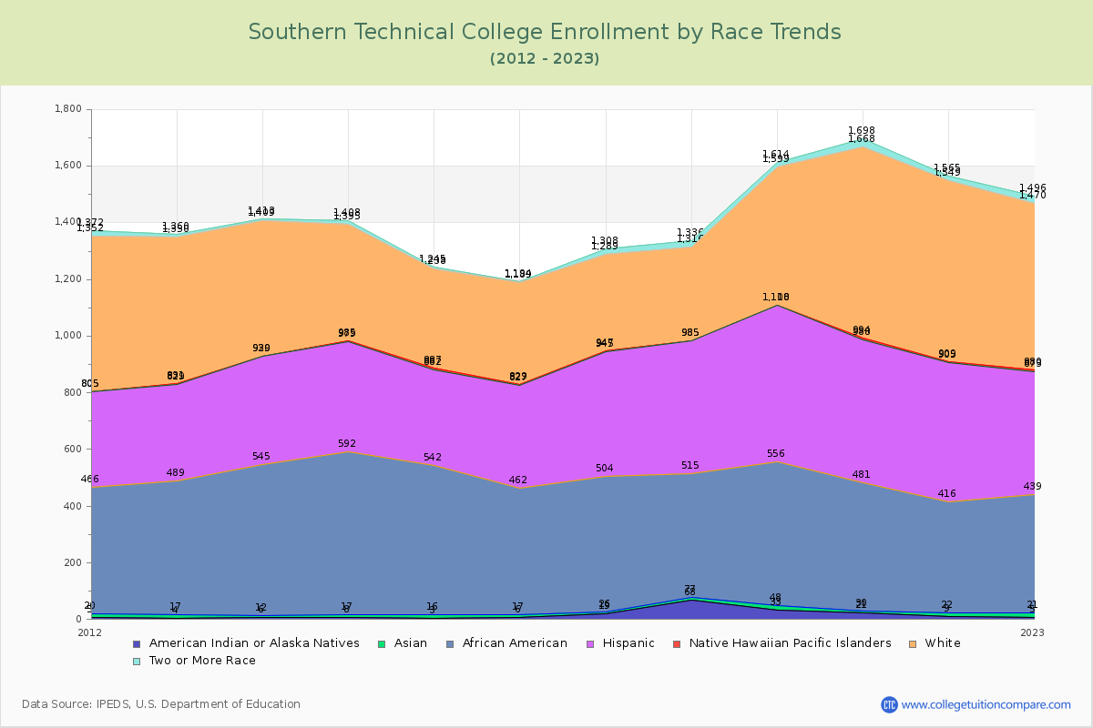 Southern Technical College Enrollment by Race Trends Chart