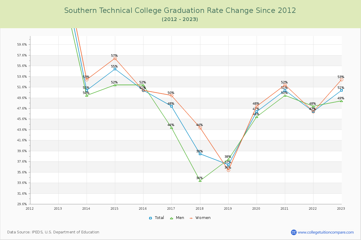 Southern Technical College Graduation Rate Changes Chart