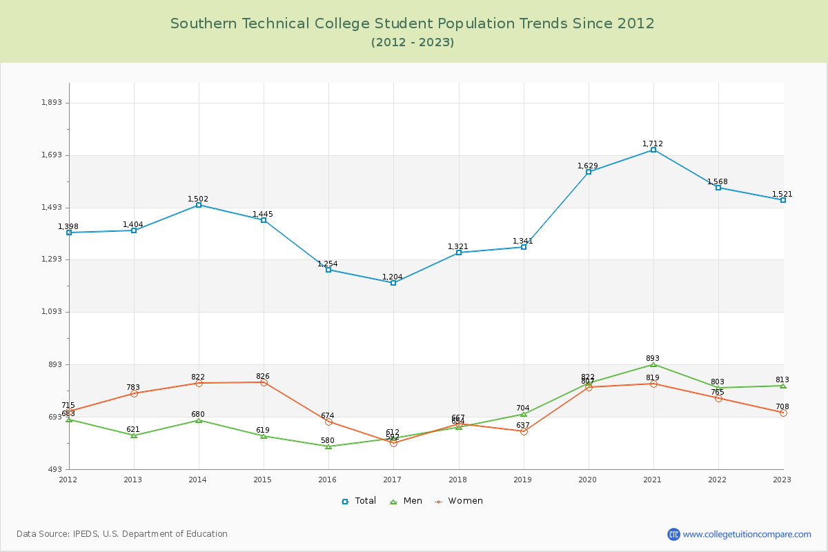 Southern Technical College Enrollment Trends Chart