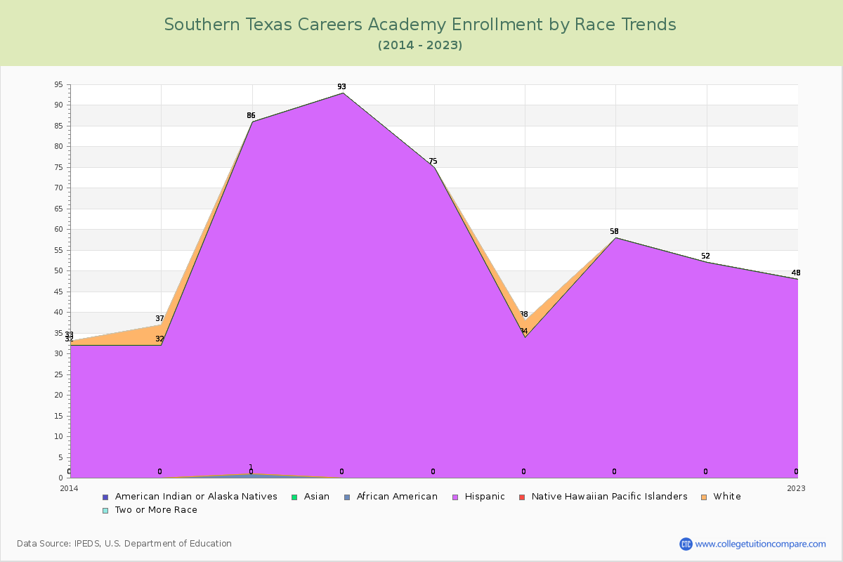 Southern Texas Careers Academy Enrollment by Race Trends Chart