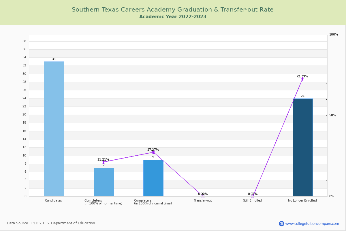 Southern Texas Careers Academy graduate rate