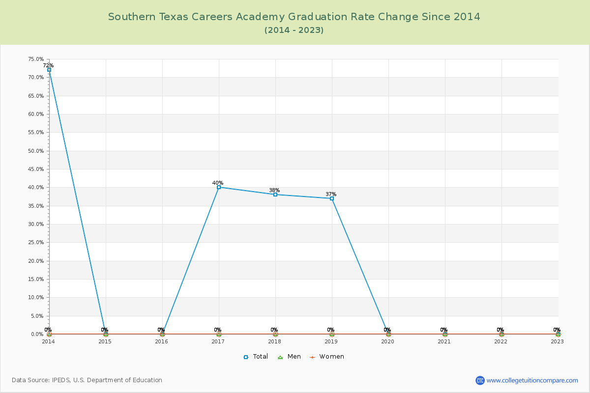 Southern Texas Careers Academy Graduation Rate Changes Chart