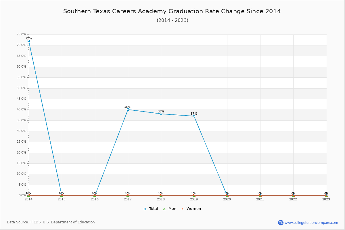 Southern Texas Careers Academy Graduation Rate Changes Chart