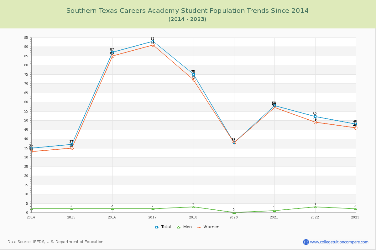 Southern Texas Careers Academy Enrollment Trends Chart