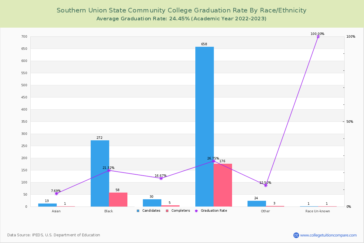 Southern Union State Community College graduate rate by race