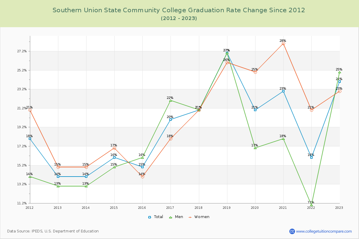 Southern Union State Community College Graduation Rate Changes Chart