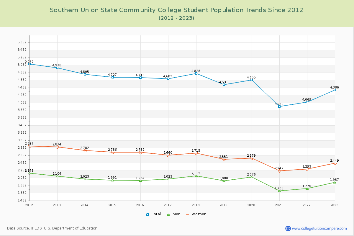 Southern Union State Community College Enrollment Trends Chart