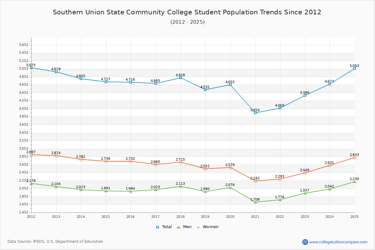 Southern Union State Community College Enrollment Trends Chart