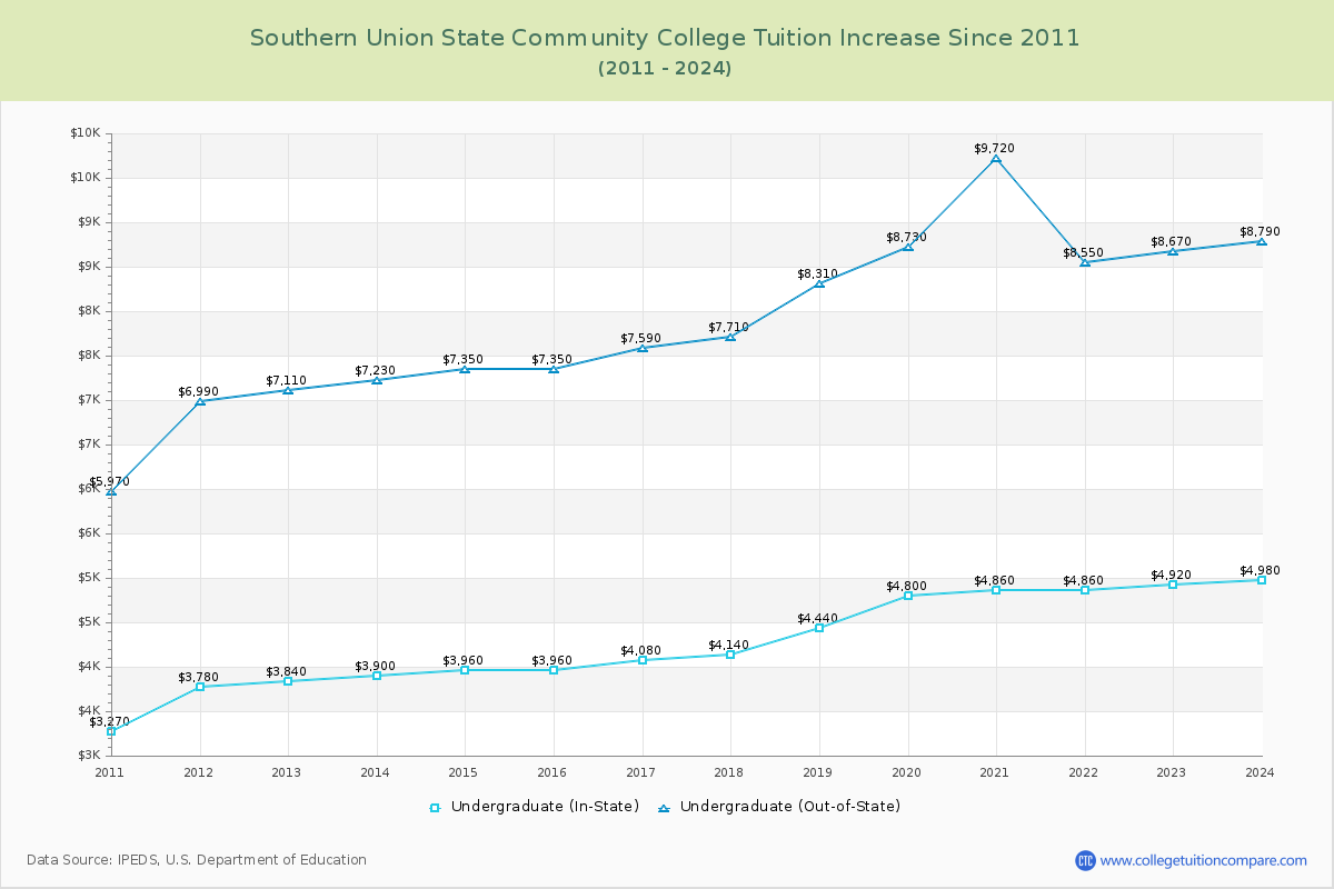Southern Union State Community College Tuition & Fees Changes Chart