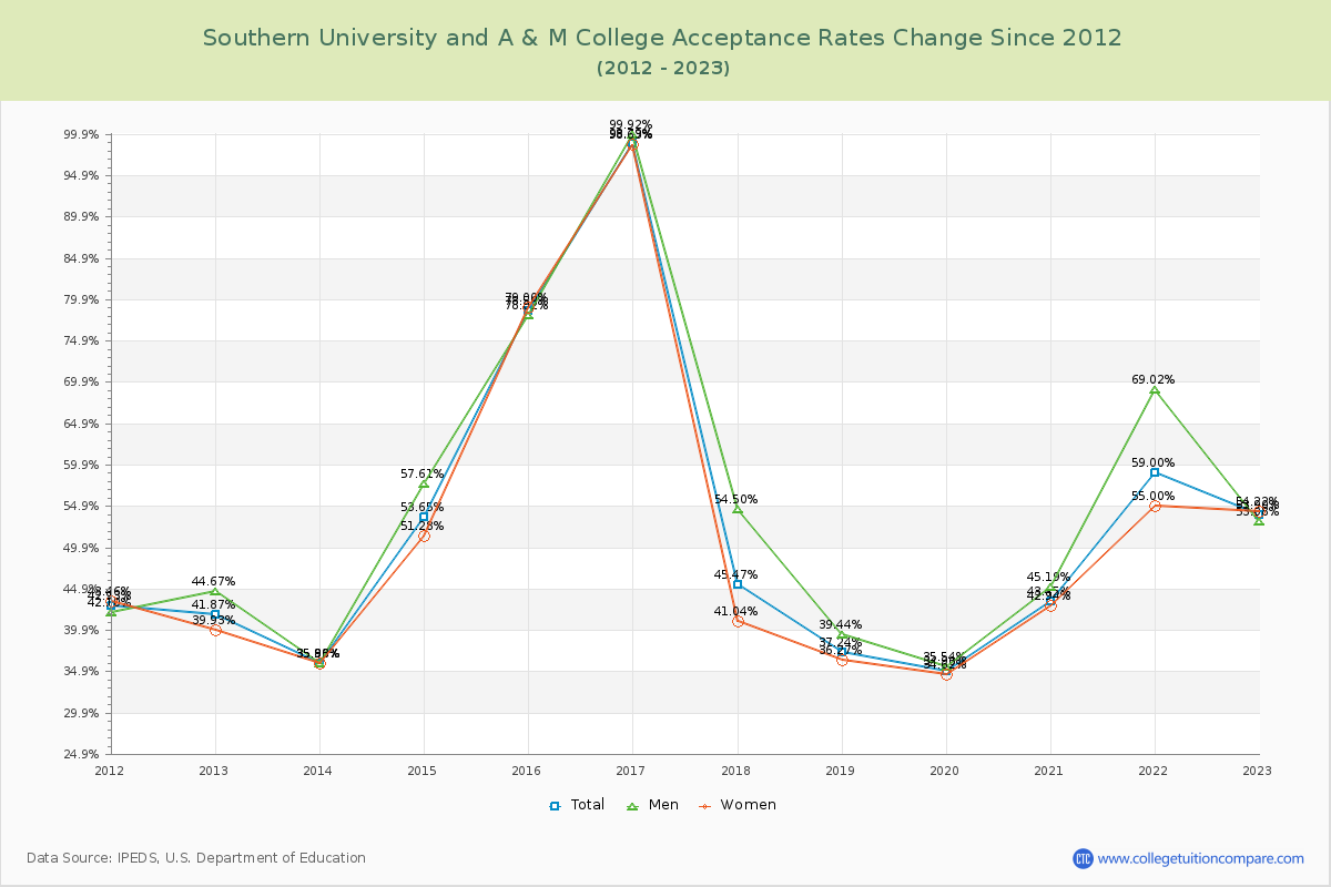 Southern University and A & M College Acceptance Rate Changes Chart