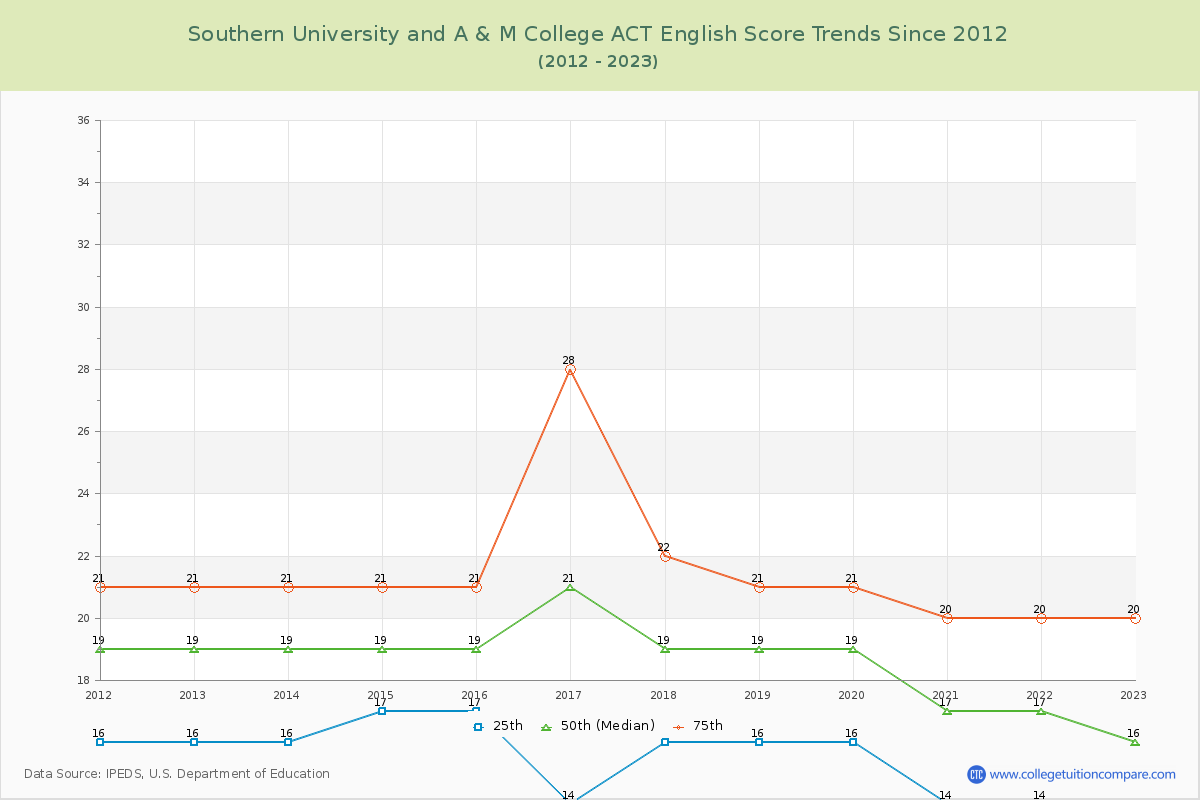 Southern University and A & M College ACT English Trends Chart