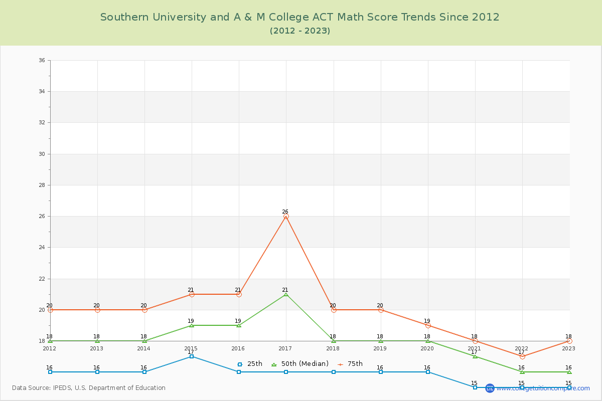 Southern University and A & M College ACT Math Score Trends Chart