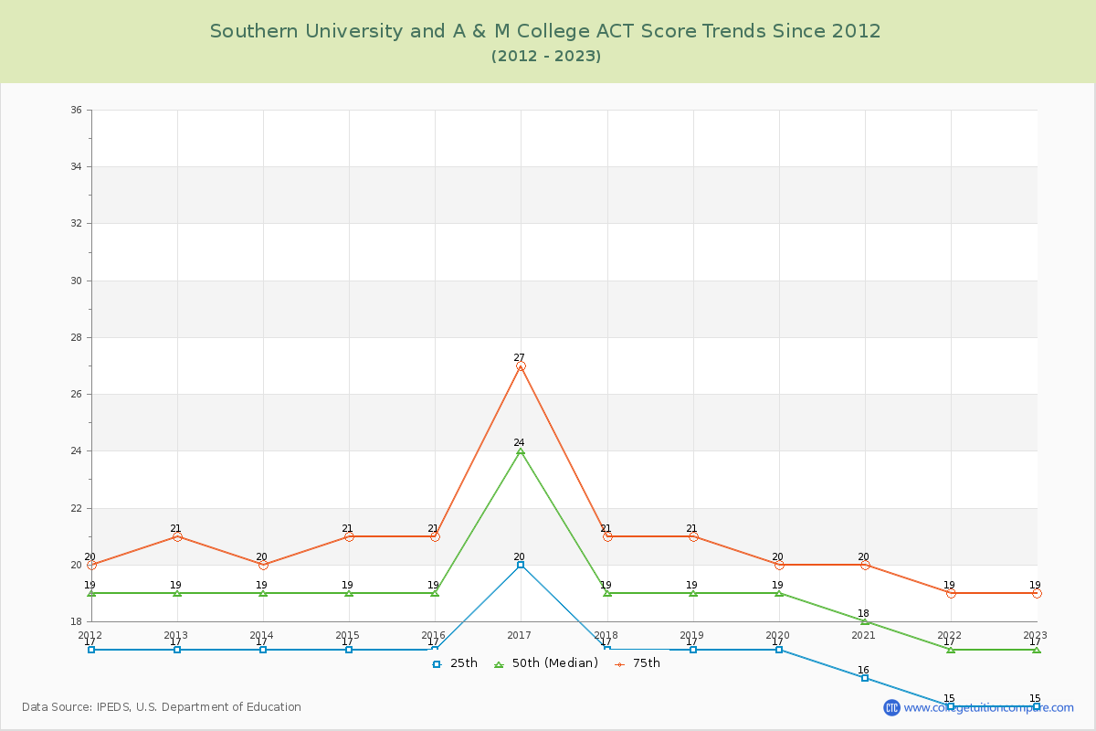 Southern University and A & M College ACT Score Trends Chart