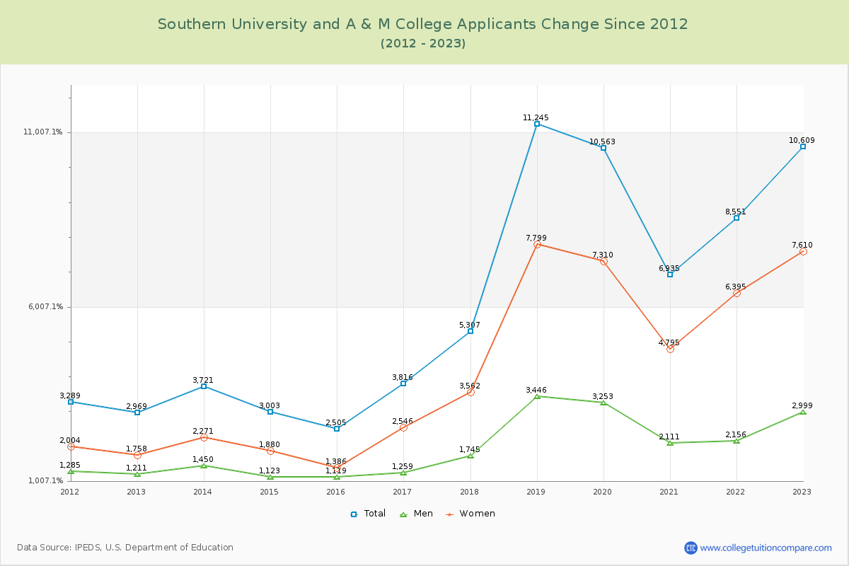 Southern University and A & M College Number of Applicants Changes Chart