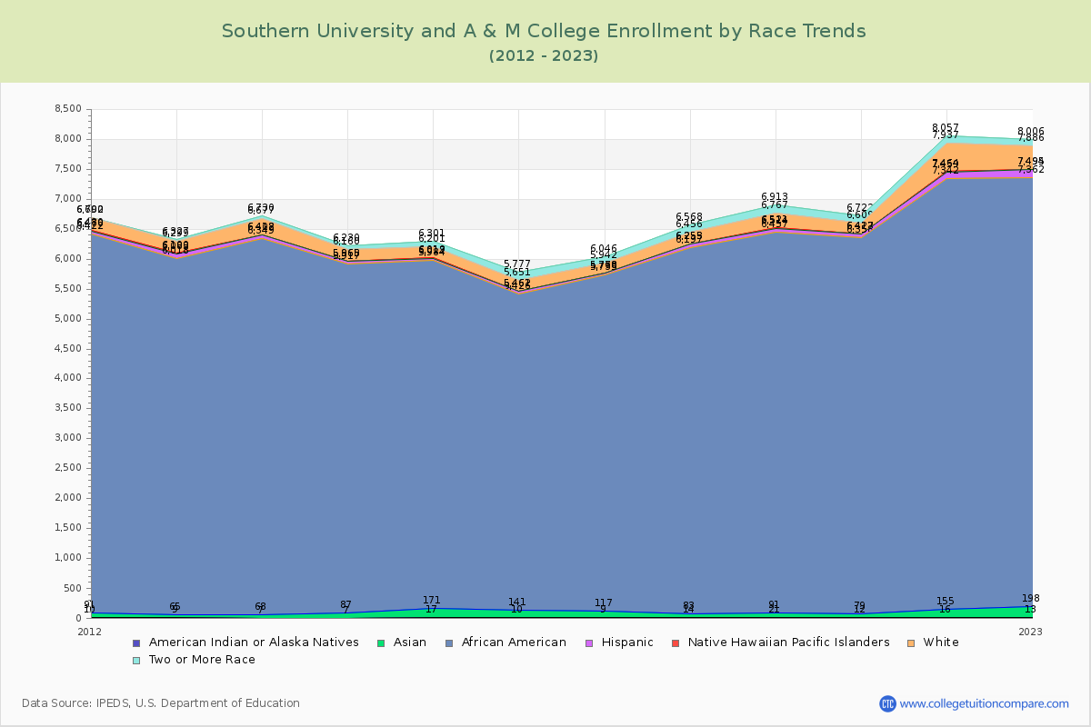 Southern University and A & M College Enrollment by Race Trends Chart
