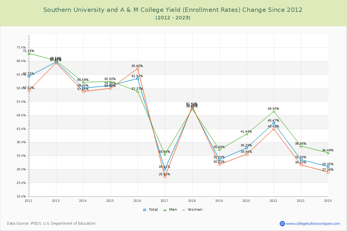 Southern University and A & M College Yield (Enrollment Rate) Changes Chart