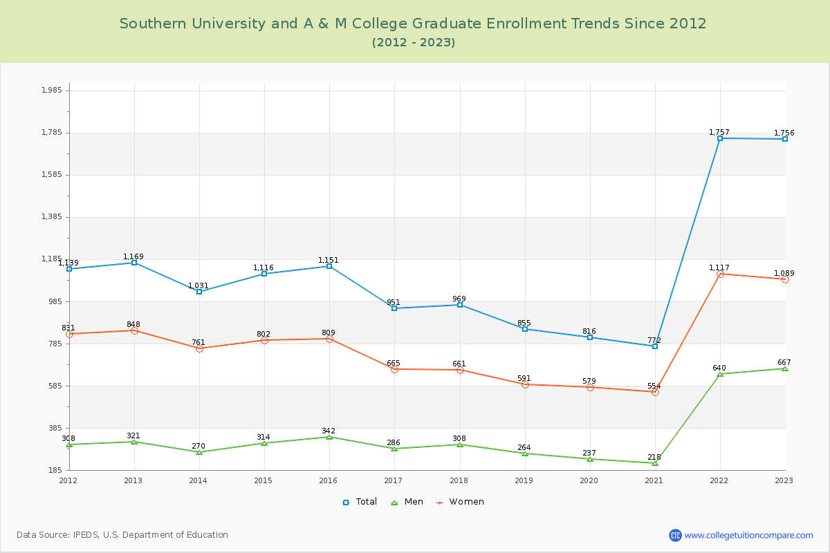 Southern University and A & M College Graduate Enrollment Trends Chart