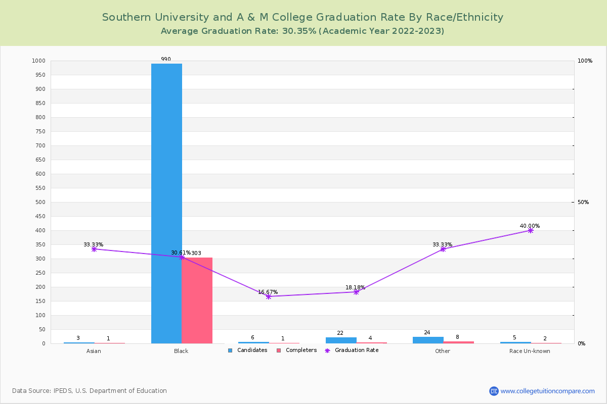 Southern University and A & M College graduate rate by race