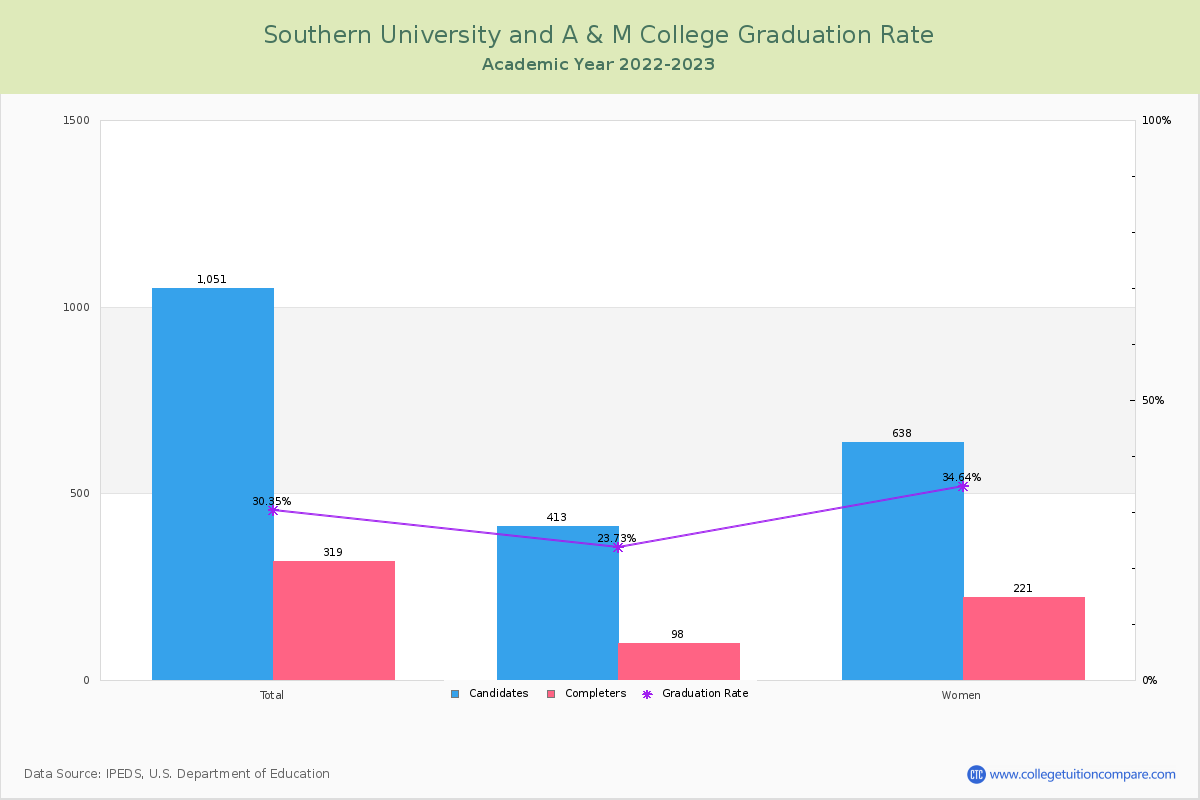 Southern University and A & M College graduate rate